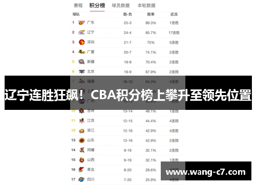 辽宁连胜狂飙！CBA积分榜上攀升至领先位置