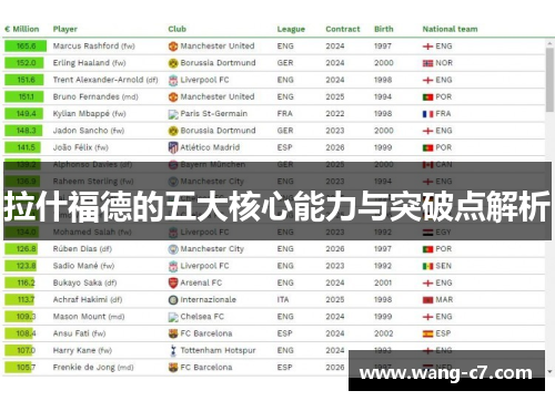 拉什福德的五大核心能力与突破点解析